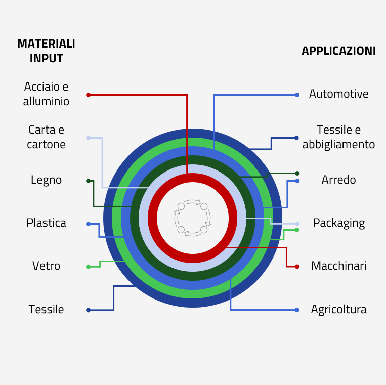 circularity