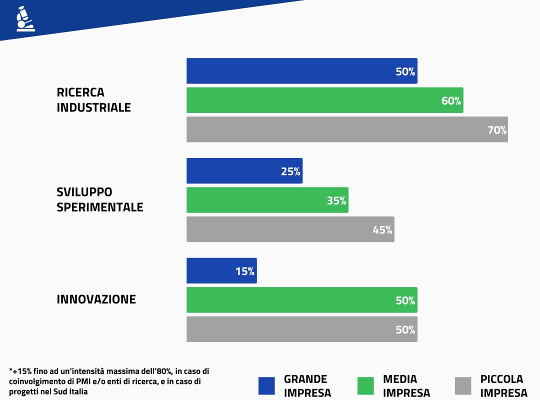 ricerca, sviluppo e innovazione